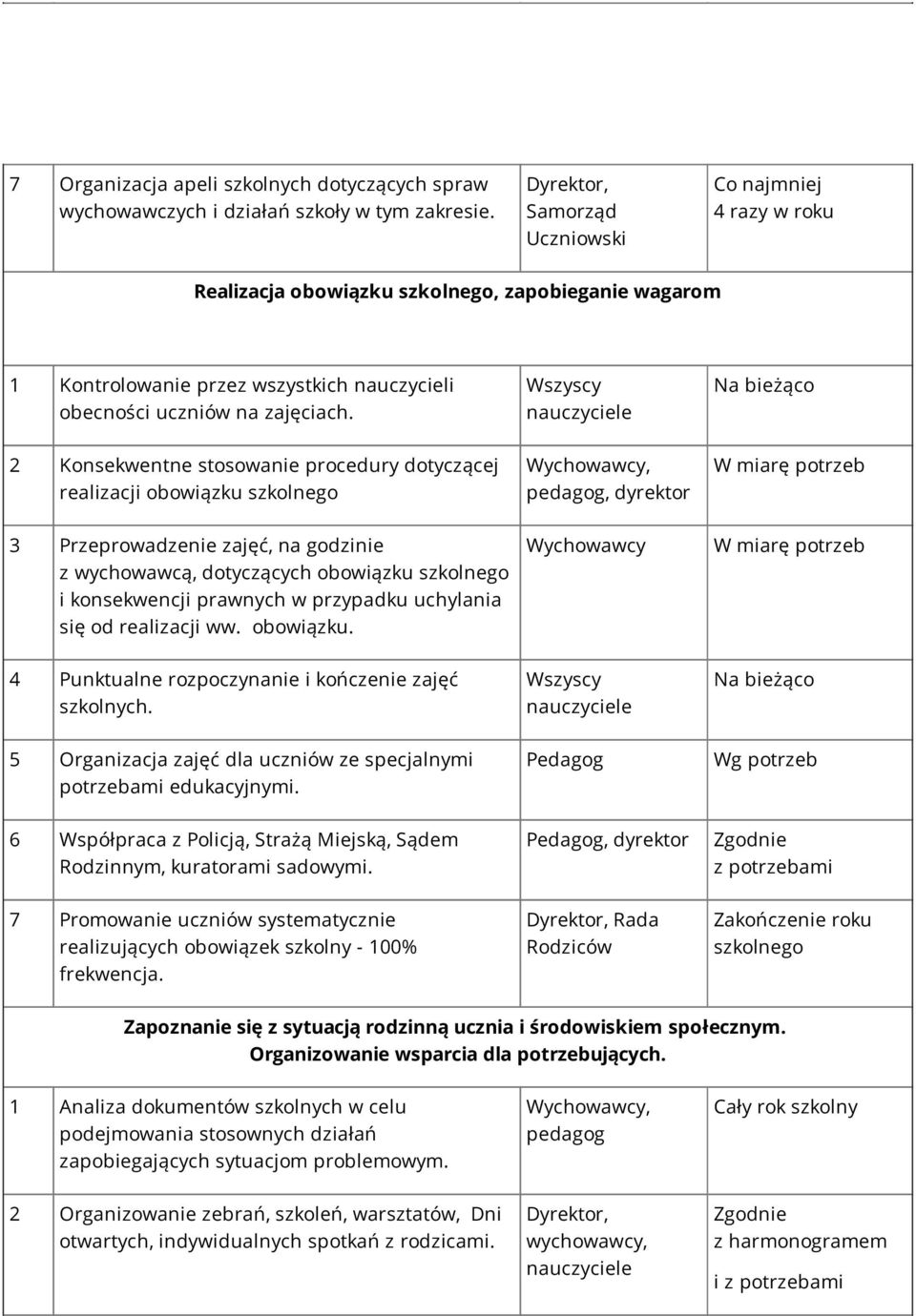 Wszyscy Na bieżąco 2 Konsekwentne stosowanie procedury dotyczącej realizacji obowiązku szkolnego, pedagog, dyrektor W miarę potrzeb 3 Przeprowadzenie zajęć, na godzinie z wychowawcą, dotyczących