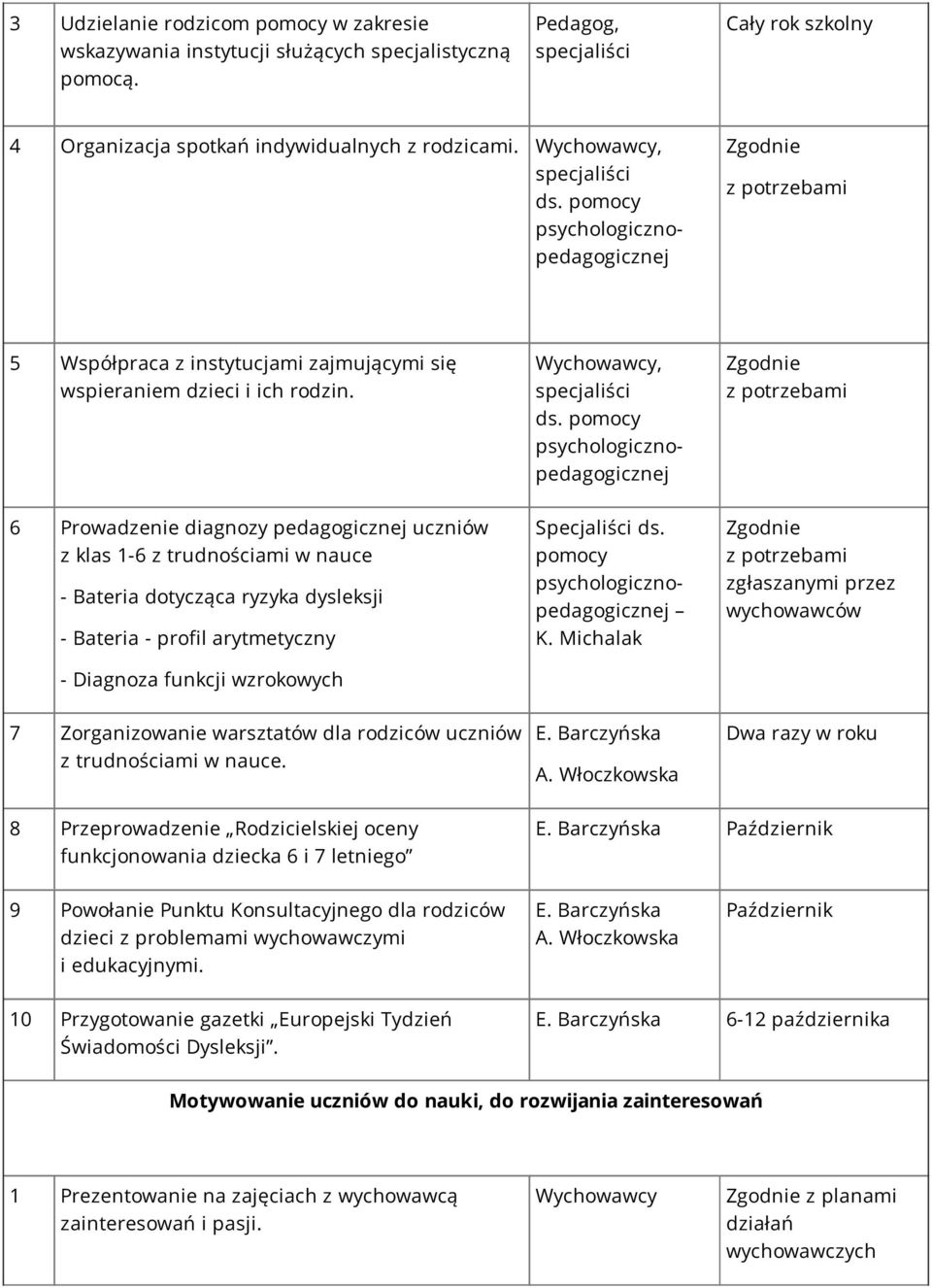 pomocy psychologicznopedagogicznej 6 Prowadzenie diagnozy pedagogicznej uczniów z klas 1-6 z trudnościami w nauce - Bateria dotycząca ryzyka dysleksji - Bateria - profil arytmetyczny - Diagnoza