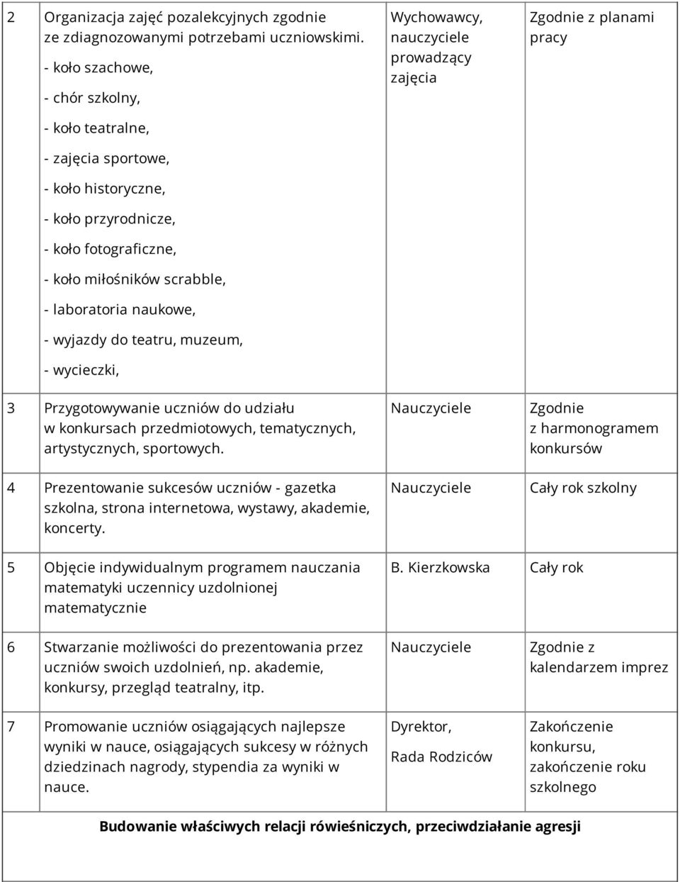 teatru, muzeum, - wycieczki,, prowadzący zajęcia z planami pracy 3 Przygotowywanie uczniów do udziału w konkursach przedmiotowych, tematycznych, artystycznych, sportowych.