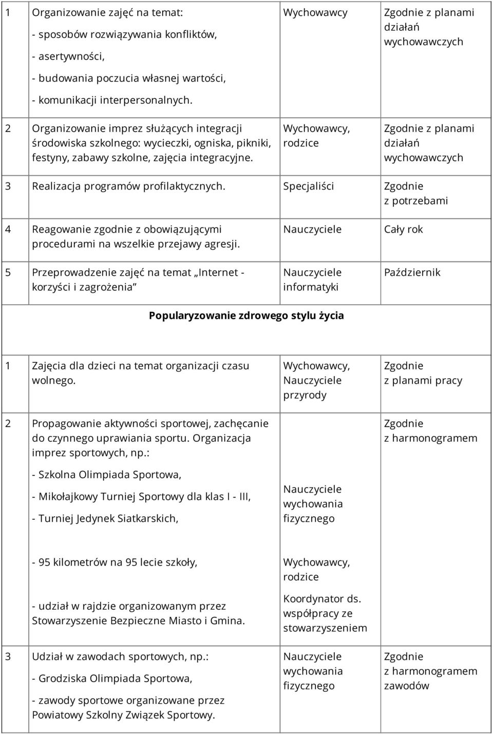 , rodzice z planami działań wychowawczych 3 Realizacja programów profilaktycznych. Specjaliści 4 Reagowanie zgodnie z obowiązującymi procedurami na wszelkie przejawy agresji.