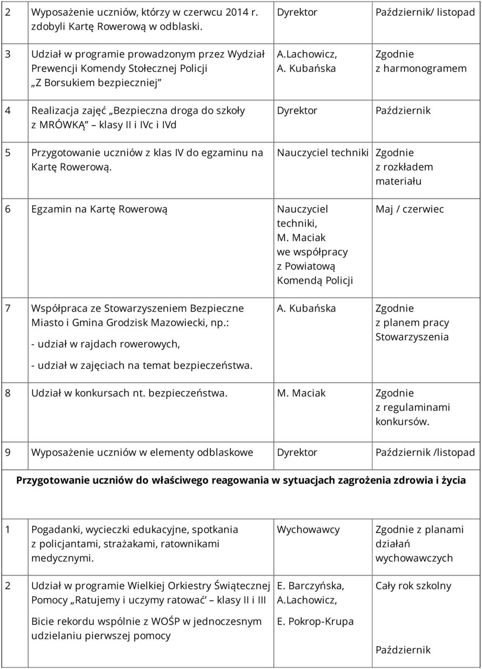 Kubańska 4 Realizacja zajęć Bezpieczna droga do szkoły z MRÓWKĄ klasy II i IVc i IVd Dyrektor 5 Przygotowanie uczniów z klas IV do egzaminu na Kartę Rowerową.