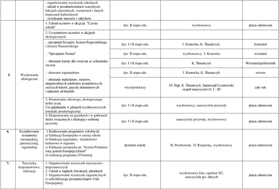 I i II etapu edu. I. Konewka, K. Ślusarczyk, kwiecień - "Sprzątanie Świata" dyr. II etapu edu. wychowawcy, I. Konewka wrzesień - zbieranie karmy dla zwierząt ze schroniska Azorek dyr.