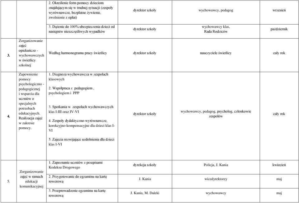 Zorganizowanie zajęć opiekuńczo - wychowawczych w świetlicy szkolnej Według harmonogramu pracy świetlicy dyrektor szkoły nauczyciele świetlicy cały rok 4.