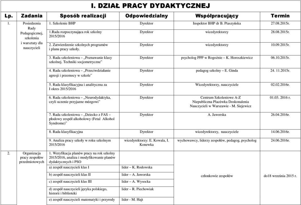 09.2015r. 3. Rada szkoleniowa Poznawanie klasy szkolnej. Techniki socjometryczne 4. Rada szkoleniowa Przeciwdziałanie agresji i przemocy w szkole 5.