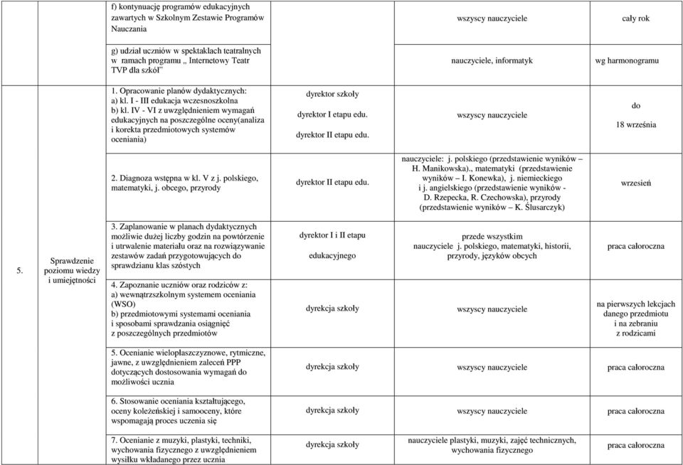 IV - VI z uwzględnieniem wymagań edukacyjnych na poszczególne oceny(analiza i korekta przedmiotowych systemów oceniania) dyrektor szkoły dyrektor I etapu edu. dyrektor II etapu edu.