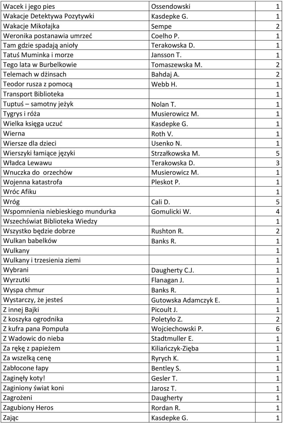 1 Tygrys i róża Musierowicz M. 1 Wielka księga uczuć Kasdepke G. 1 Wierna Roth V. 1 Wiersze dla dzieci Usenko N. 1 Wierszyki łamiące języki Strzałkowska M. 5 Władca Lewawu Terakowska D.