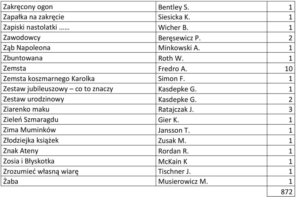 1 Zestaw jubileuszowy co to znaczy Kasdepke G. 1 Zestaw urodzinowy Kasdepke G. 2 Ziarenko maku Ratajczak J. 3 Zieleń Szmaragdu Gier K.