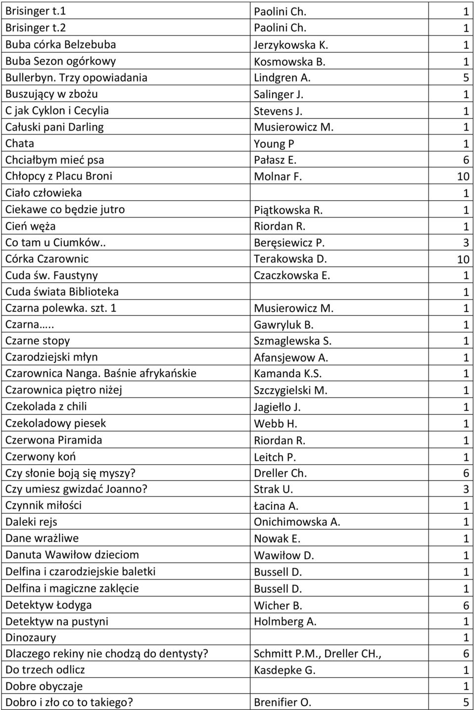 10 Ciało człowieka 1 Ciekawe co będzie jutro Piątkowska R. 1 Cień węża Riordan R. 1 Co tam u Ciumków.. Beręsiewicz P. 3 Córka Czarownic Terakowska D. 10 Cuda św. Faustyny Czaczkowska E.