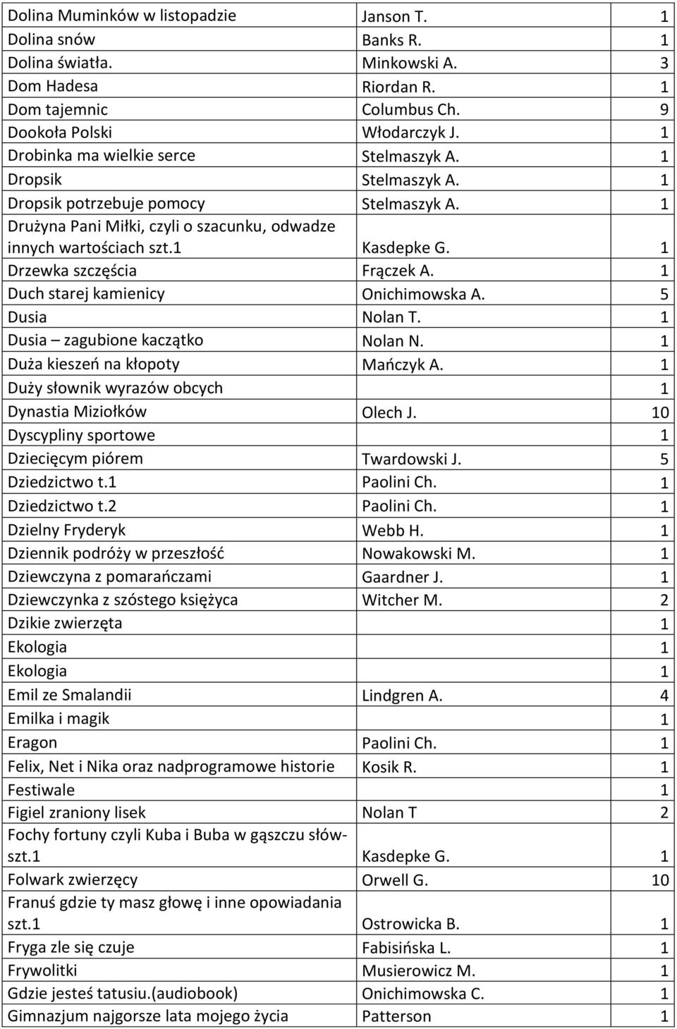 1 Drzewka szczęścia Frączek A. 1 Duch starej kamienicy Onichimowska A. 5 Dusia Nolan T. 1 Dusia zagubione kaczątko Nolan N. 1 Duża kieszeń na kłopoty Mańczyk A.