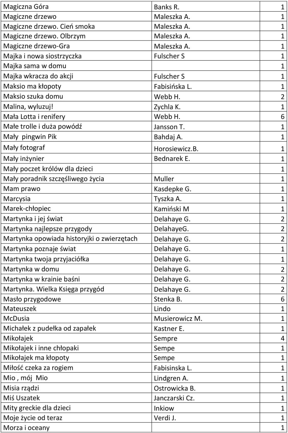 1 Mała Lotta i renifery Webb H. 6 Małe trolle i duża powódź Jansson T. 1 Mały pingwin Pik Bahdaj A. 1 Mały fotograf Horosiewicz.B. 1 Mały inżynier Bednarek E.