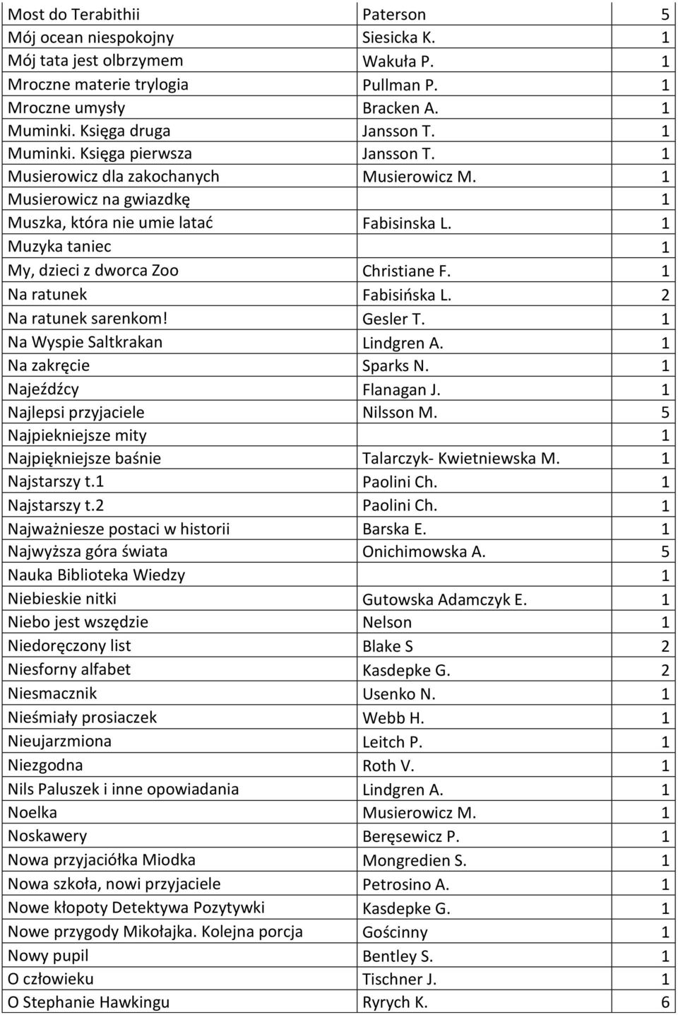 1 Muzyka taniec 1 My, dzieci z dworca Zoo Christiane F. 1 Na ratunek Fabisińska L. 2 Na ratunek sarenkom! Gesler T. 1 Na Wyspie Saltkrakan Lindgren A. 1 Na zakręcie Sparks N. 1 Najeźdźcy Flanagan J.