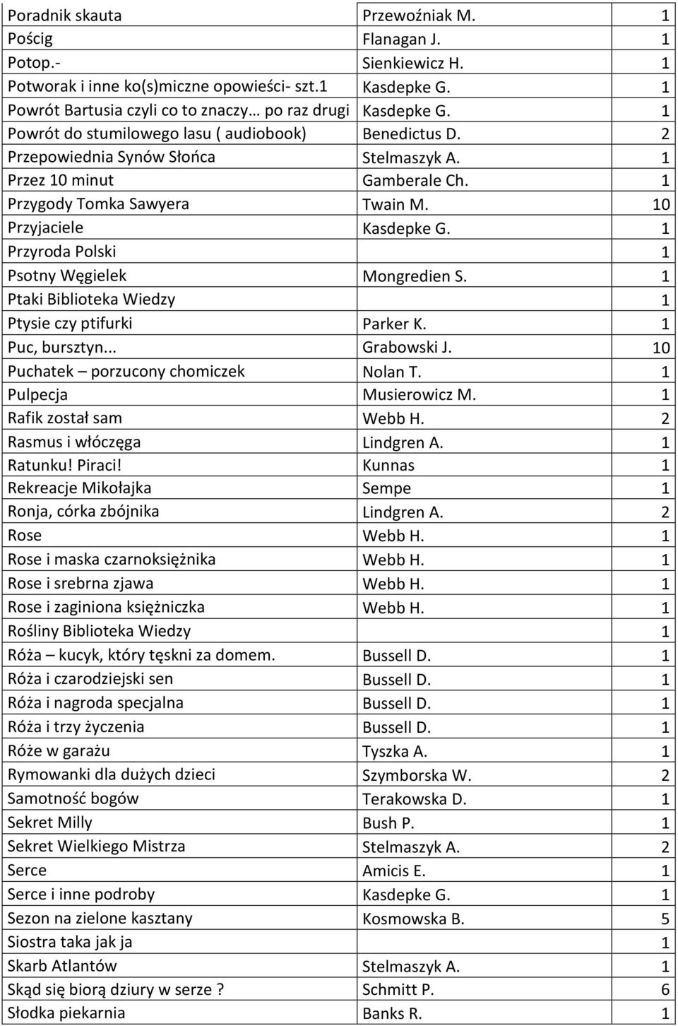 1 Przyroda Polski 1 Psotny Węgielek Mongredien S. 1 Ptaki Biblioteka Wiedzy 1 Ptysie czy ptifurki Parker K. 1 Puc, bursztyn... Grabowski J. 10 Puchatek porzucony chomiczek Nolan T.