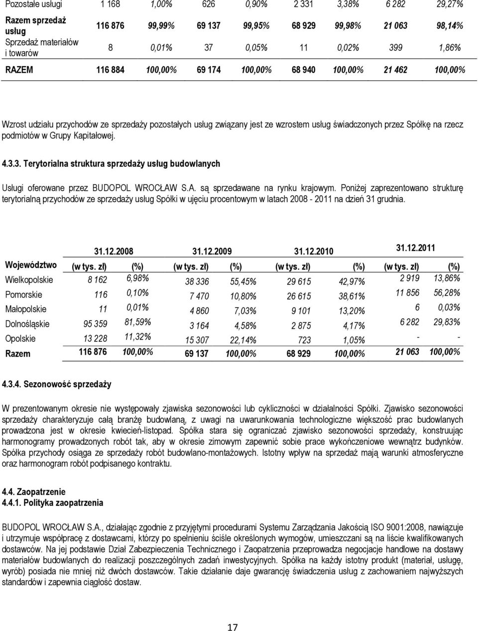 rzecz podmiotów w Grupy Kapitałowej. 4.3.3. Terytorialna struktura sprzedaży usług budowlanych Usługi oferowane przez BUDOPOL WROCŁAW S.A. są sprzedawane na rynku krajowym.