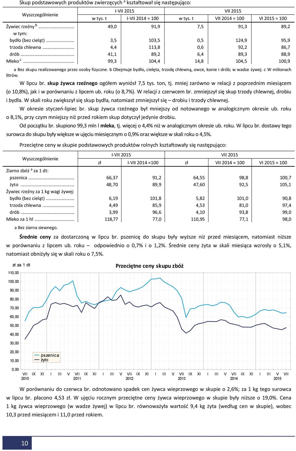 .. 99,3 104,4 14,8 104,5 100,9 a Bez skupu realizowanego przez osoby fizyczne. b Obejmuje bydło, cielęta, trzodę chlewną, owce, konie i drób; w wadze żywej. c W milionach litrów. W lipcu br.