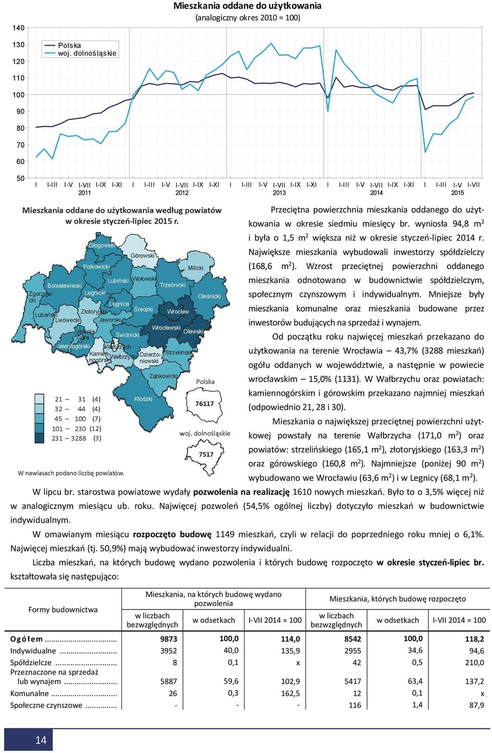 powierzchnia mieszkania oddanego do użytkowania w okresie siedmiu miesięcy br. wyniosła 94,8 m 2 i była o 1,5 m 2 większa niż w okresie styczeń-lipiec 2014 r.