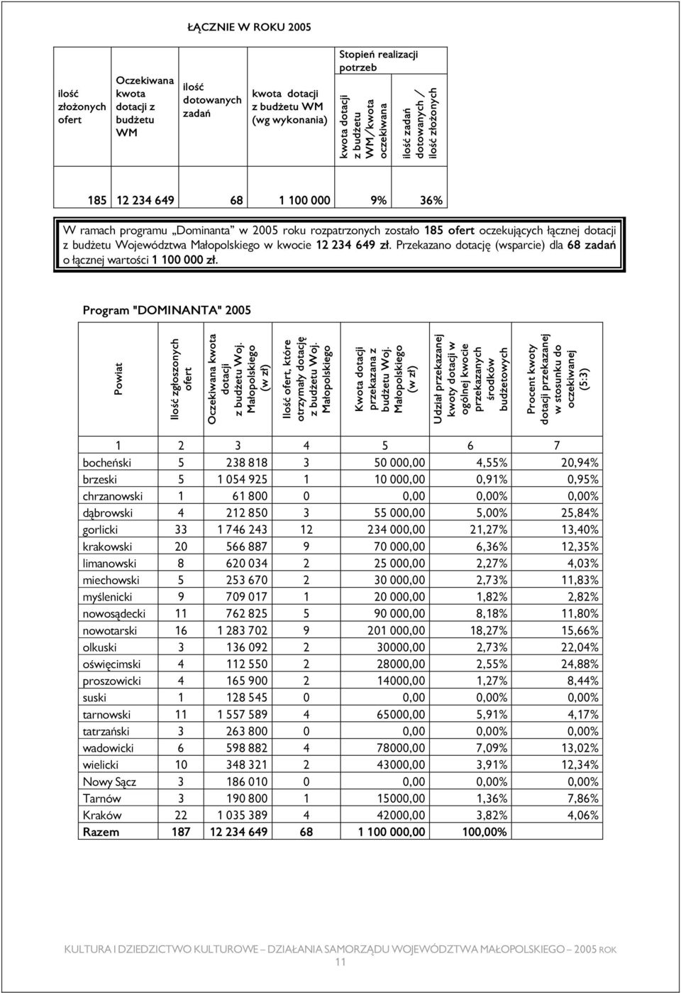 budżetu Województwa Małopolskiego w kwocie 12 234 649 zł. Przekazano dotację (wsparcie) dla 68 zadań o łącznej wartości 1 100 000 zł.