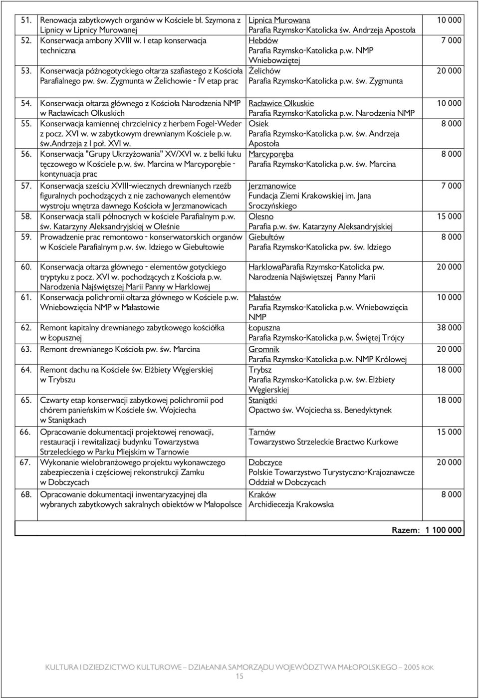 Andrzeja Apostoła Hebdów Parafia Rzymsko-Katolicka p.w. NMP Wniebowziętej Żelichów Parafia Rzymsko-Katolicka p.w. św. Zygmunta 10 000 7 000 20 000 54.