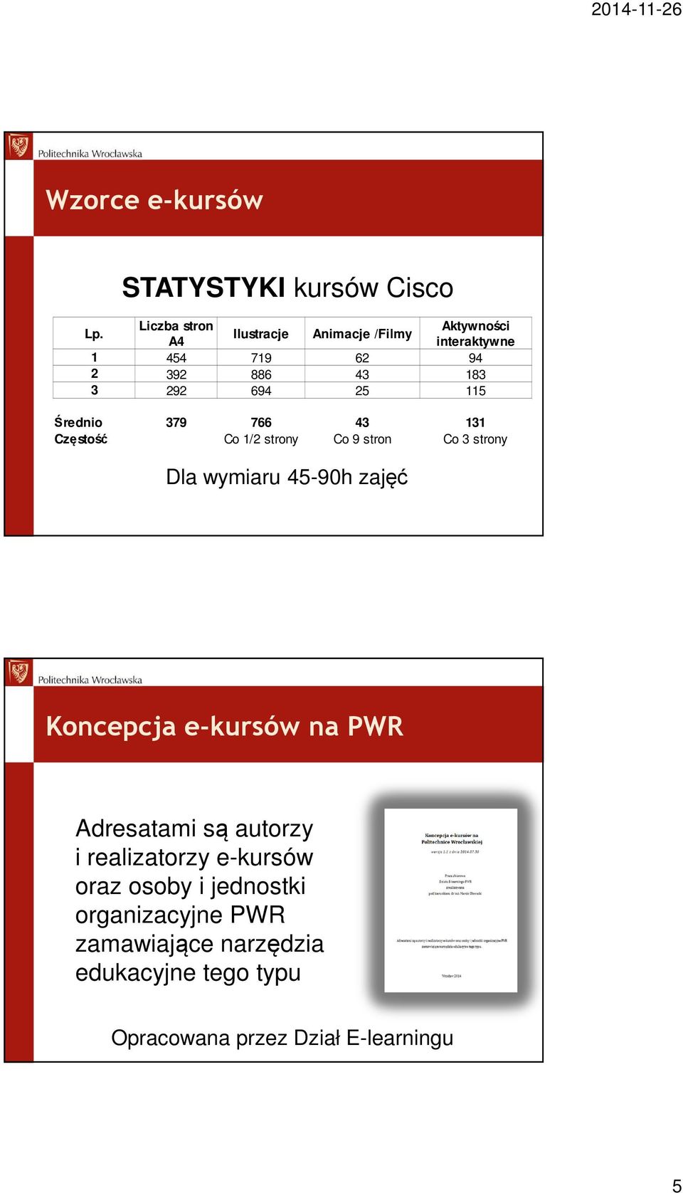 25 115 Średnio 379 766 43 131 Częstość Co 1/2 strony Co 9 stron Co 3 strony Dla wymiaru 45-90h zajęć Koncepcja