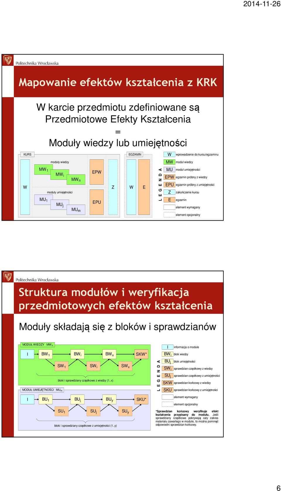 wymagany element opcjonalny Struktura modułów i weryfikacja przedmiotowych efektów kształcenia Moduły składają się z bloków i sprawdzianów MODUŁ IEDZY M n I informacja o module I B 1 B i B x BU j SK*