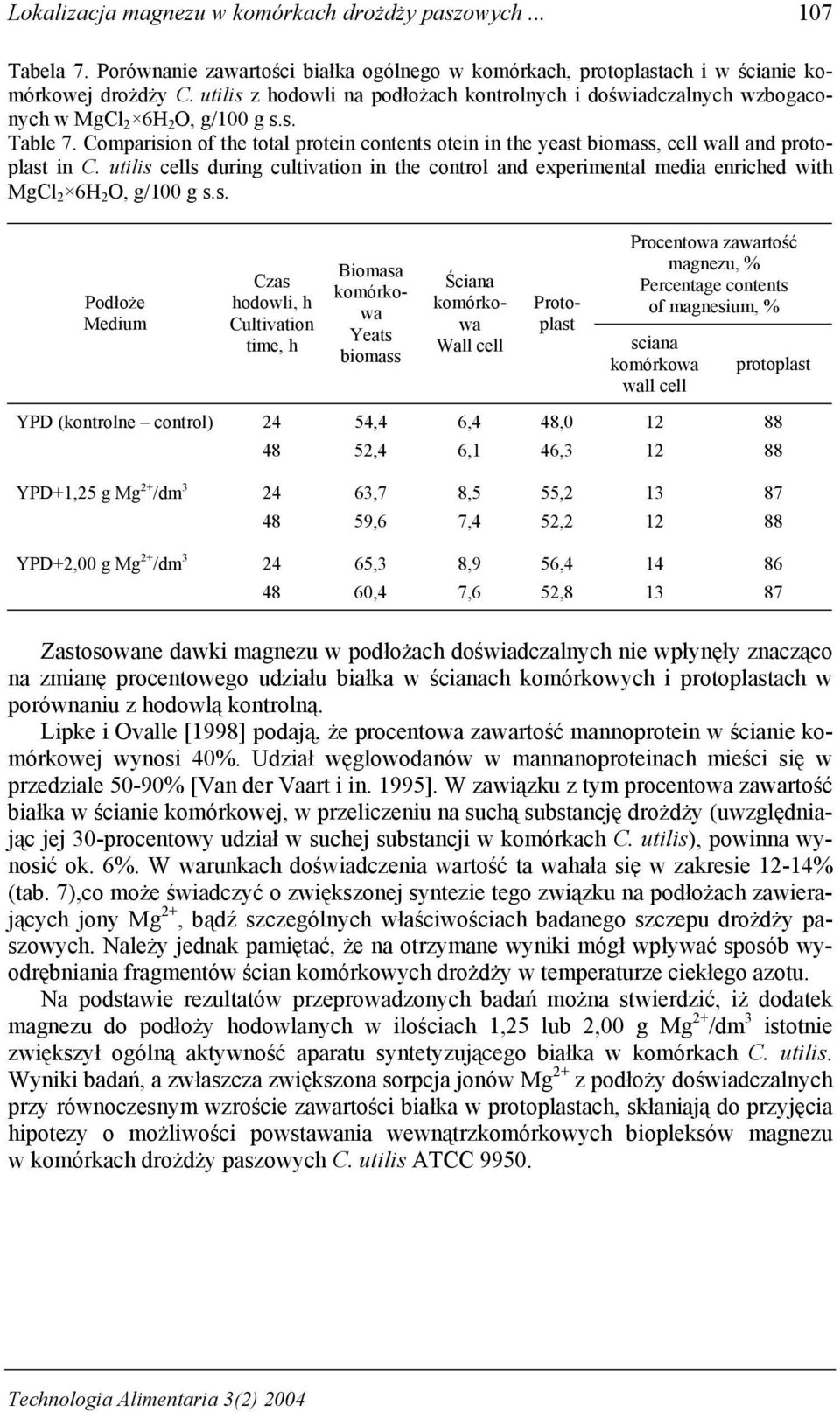 Comparision of the total protein contents otein in the yeast biomass, cell wall and protoplast in C.