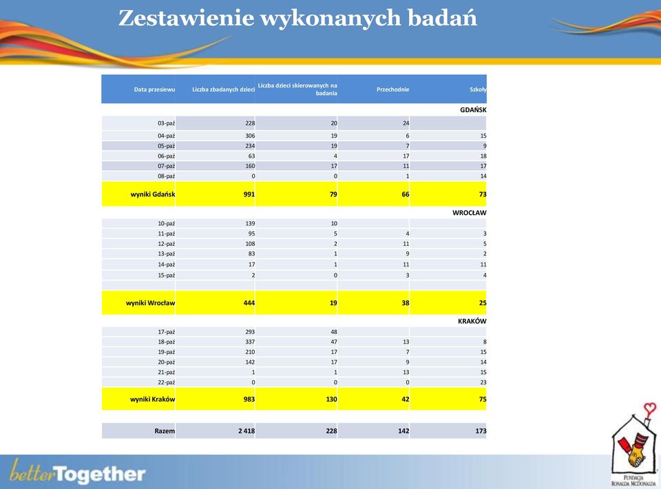 10-paź 139 10 11-paź 95 5 4 3 12-paź 108 2 11 5 13-paź 83 1 9 2 14-paź 17 1 11 11 15-paź 2 0 3 4 wyniki Wrocław 444 19 38 25 KRAKÓW 17-paź