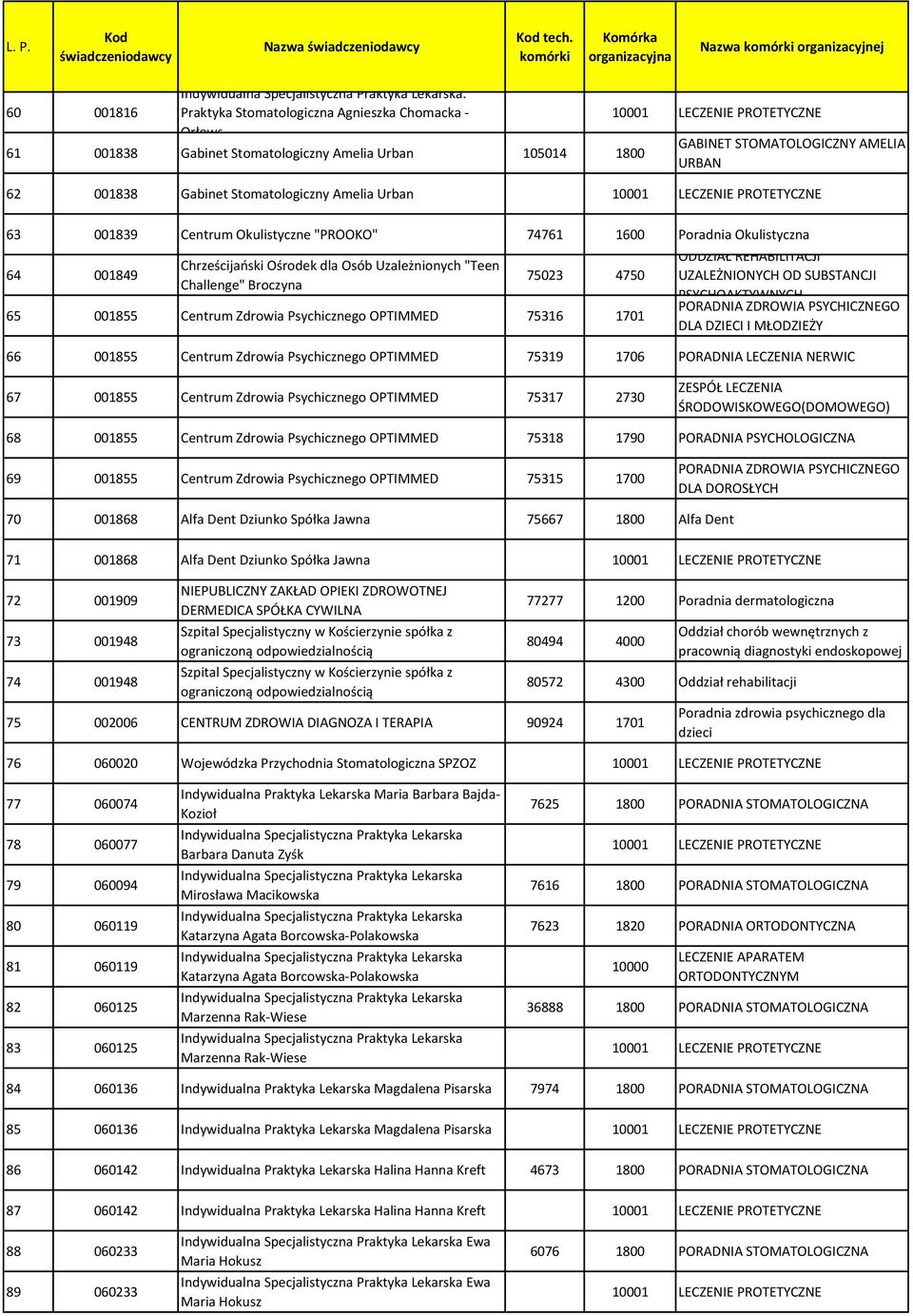 001839 Centrum Okulistyczne "PROOKO" 74761 1600 Poradnia Okulistyczna 64 001849 Chrześcijański Ośrodek dla Osób Uzależnionych "Teen Challenge" Broczyna 75023 4750 65 001855 Centrum Zdrowia