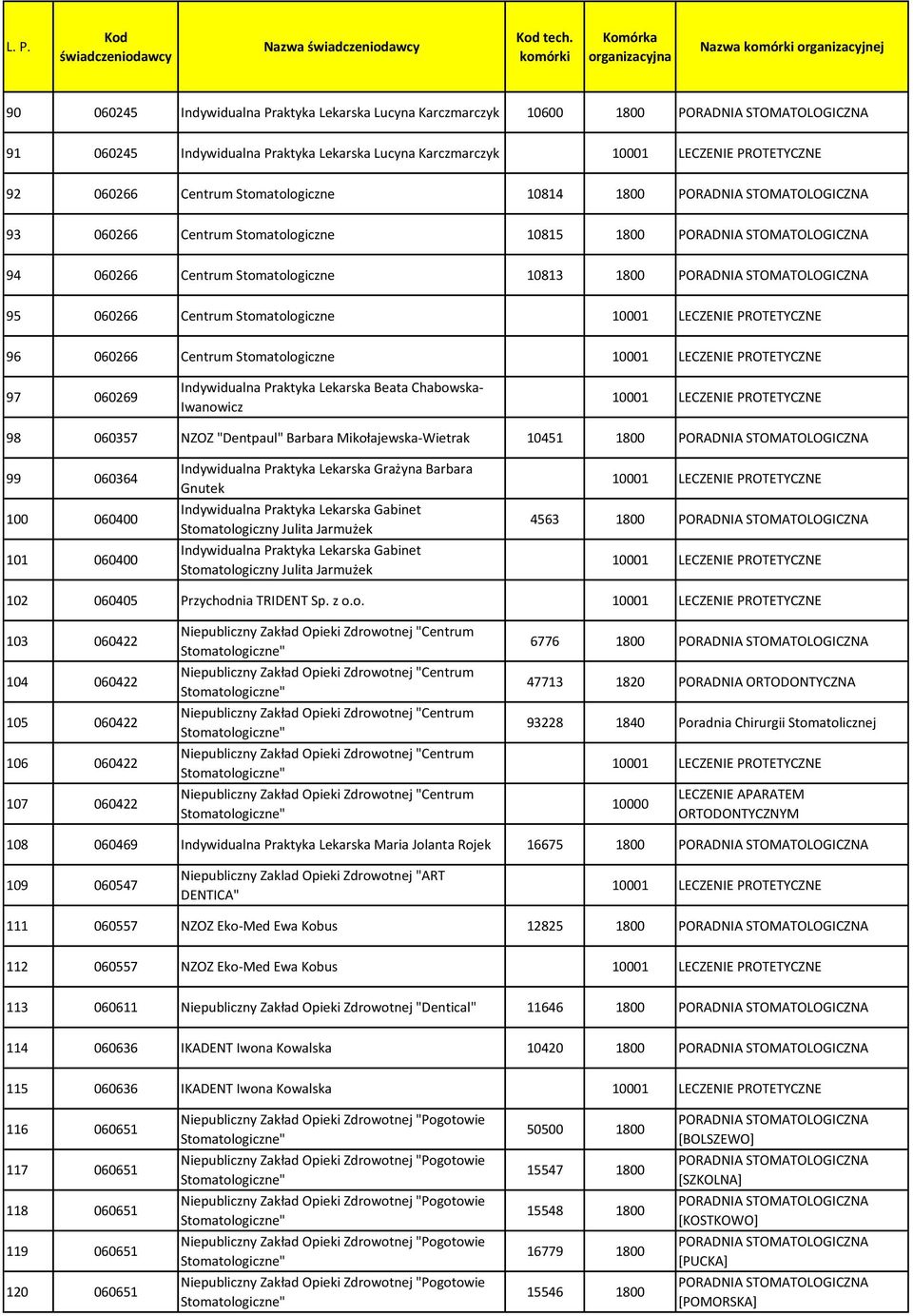 Lekarska Beata Chabowska- Iwanowicz 98 060357 NZOZ "Dentpaul" Barbara Mikołajewska-Wietrak 10451 1800 99 060364 100 060400 101 060400 Indywidualna Praktyka Lekarska Grażyna Barbara Gnutek