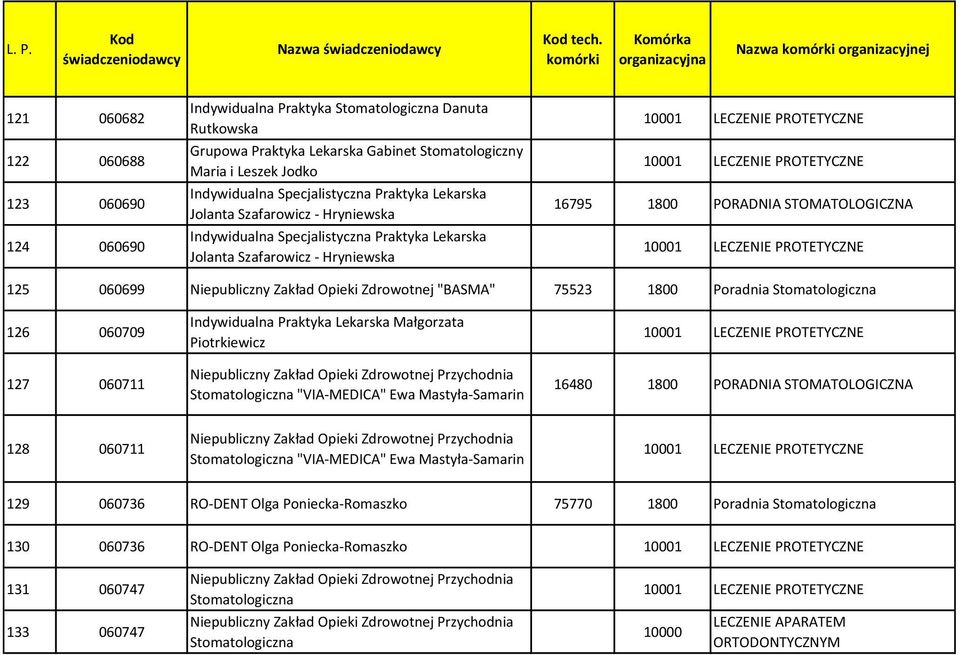 126 060709 127 060711 Indywidualna Praktyka Lekarska Małgorzata Piotrkiewicz Stomatologiczna "VIA-MEDICA" Ewa Mastyła-Samarin 16480 1800 128 060711 Stomatologiczna "VIA-MEDICA" Ewa