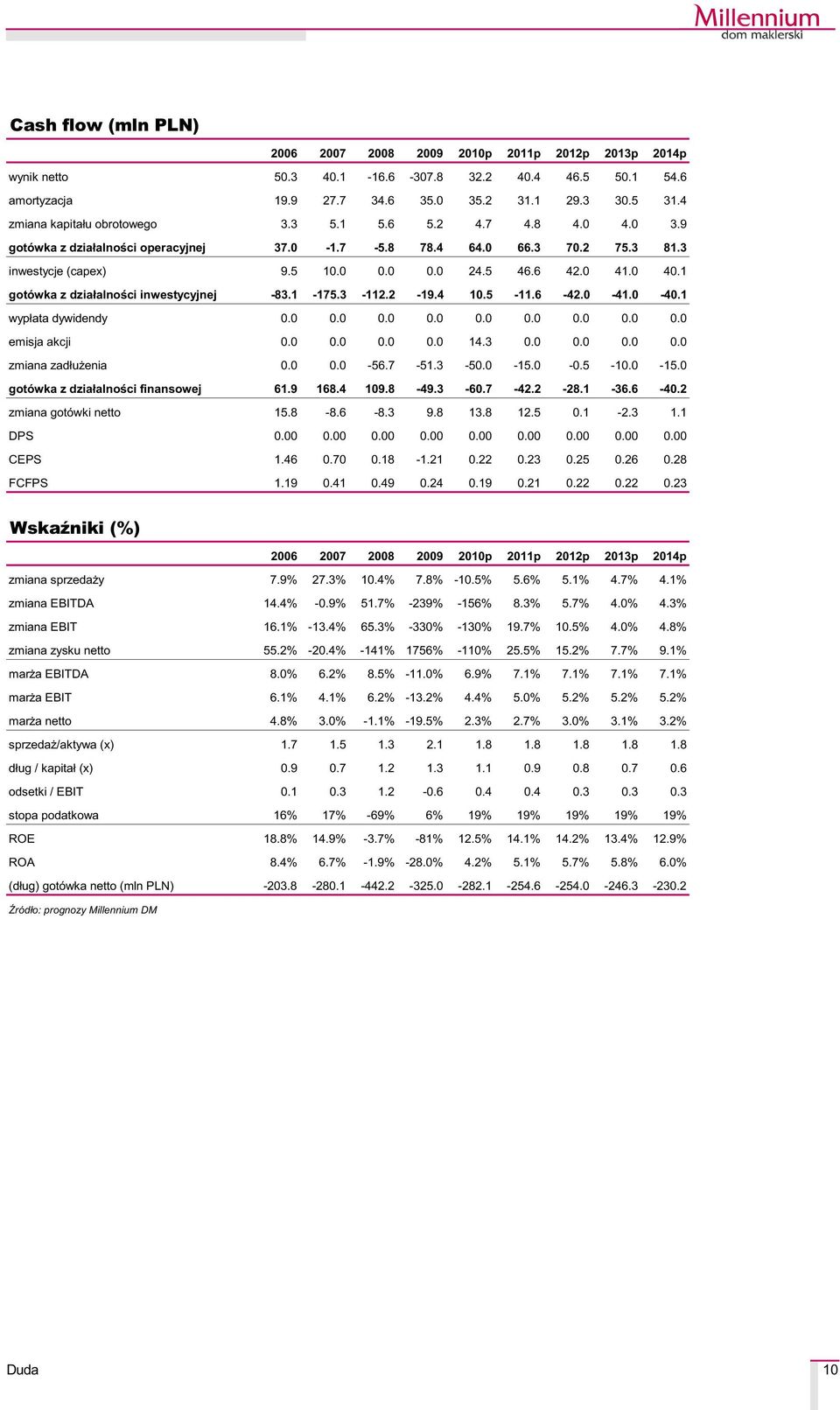 1 gotówka z dzia³alnoœci inwestycyjnej -83.1-175.3-112.2-19.4 10.5-11.6-42.0-41.0-40.1 wyp³ata dywidendy 0.0 0.0 0.0 0.0 0.0 0.0 0.0 0.0 0.0 emisja akcji 0.0 0.0 0.0 0.0 14.3 0.0 0.0 0.0 0.0 zmiana zad³u enia 0.