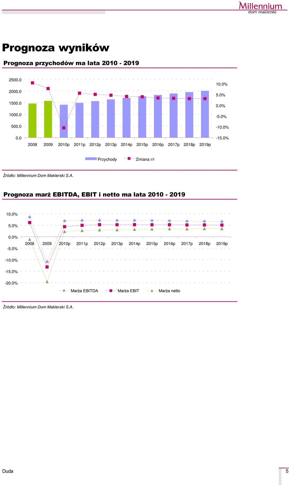 0% Przychody Zmiana r/r ród³o: Millennium Dom Maklerski S.A. Prognoza mar EBITDA, EBIT i netto ma lata - 2019 10.