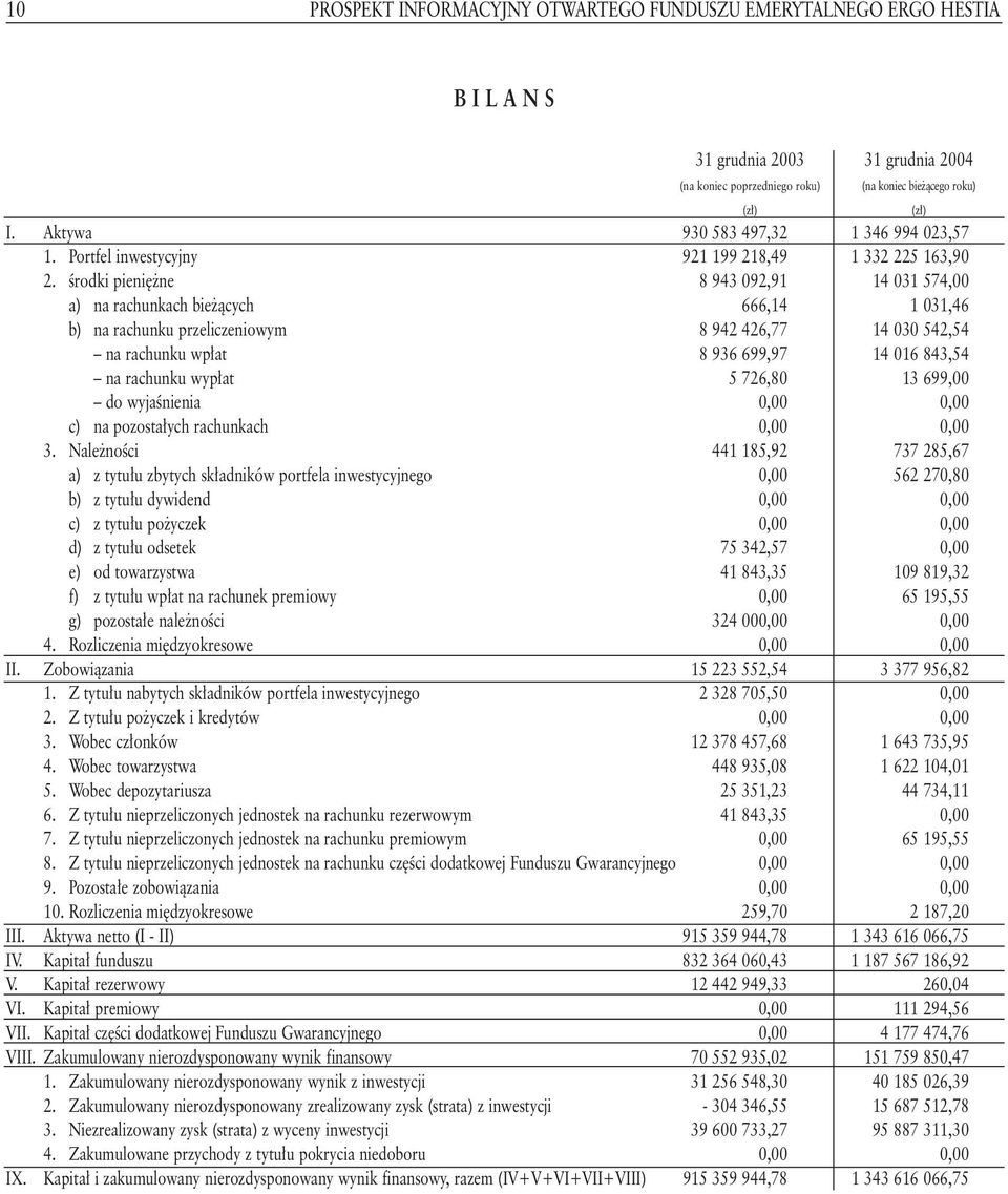 Êrodki pieni ne 8 943 092,91 14 031 574,00 a) na rachunkach bie àcych 666,14 1 031,46 b) na rachunku przeliczeniowym 8 942 426,77 14 030 542,54 na rachunku wp at 8 936 699,97 14 016 843,54 na