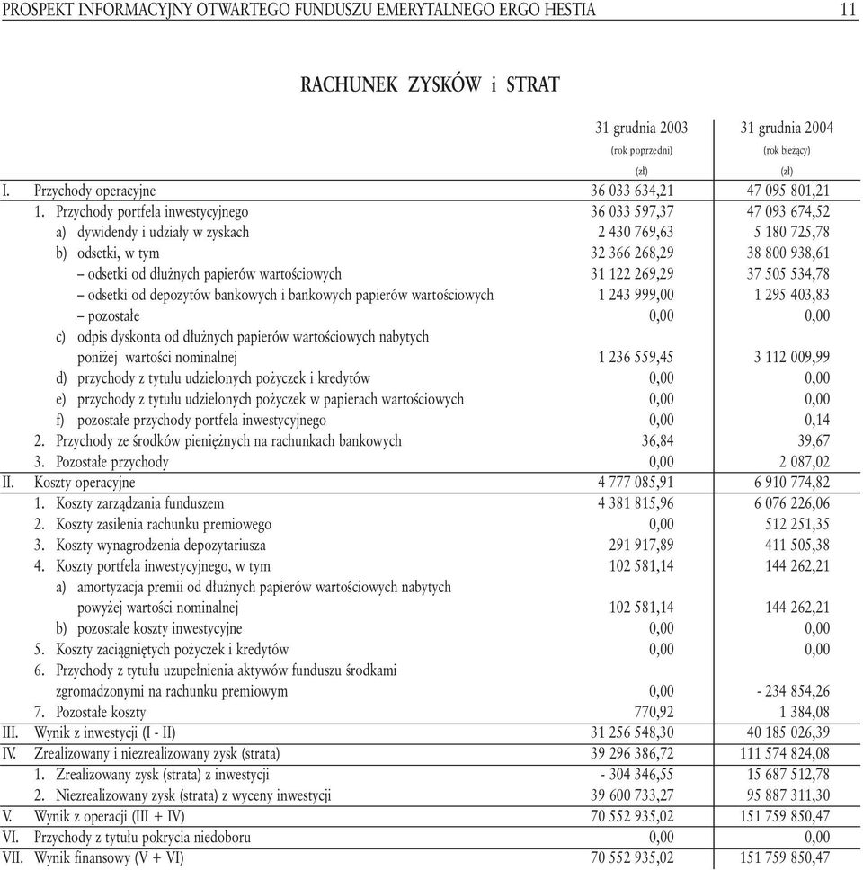 Przychody portfela inwestycyjnego 36 033 597,37 47 093 674,52 a) dywidendy i udzia y w zyskach 2 430 769,63 5 180 725,78 b) odsetki, w tym 32 366 268,29 38 800 938,61 odsetki od d u nych papierów