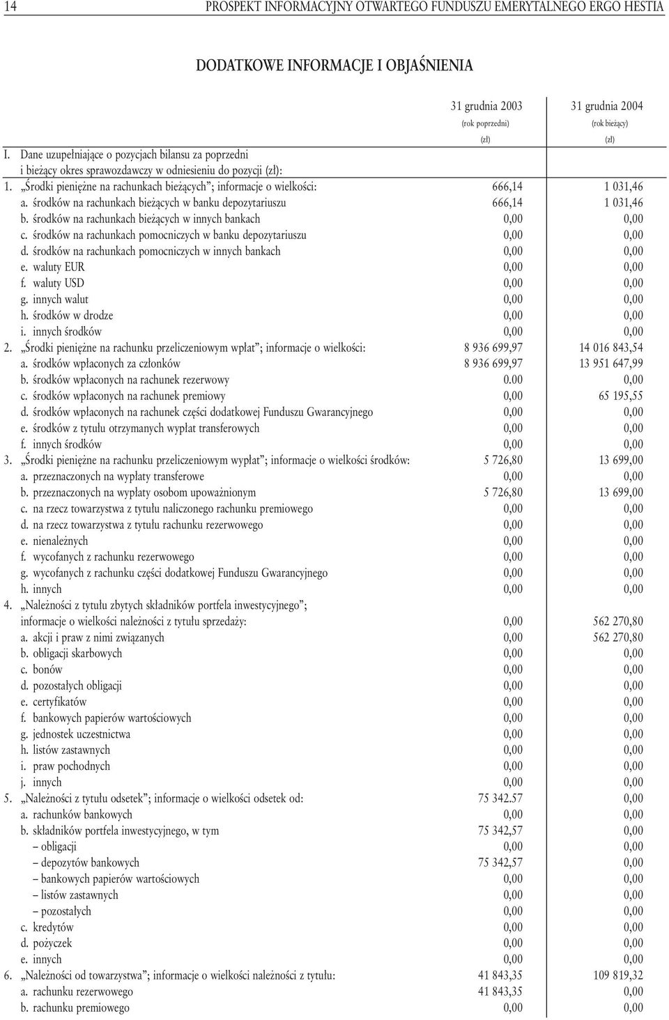 Êrodków na rachunkach bie àcych w banku depozytariuszu 666,14 1 031,46 b. Êrodków na rachunkach bie àcych w innych bankach 0,00 0,00 c.