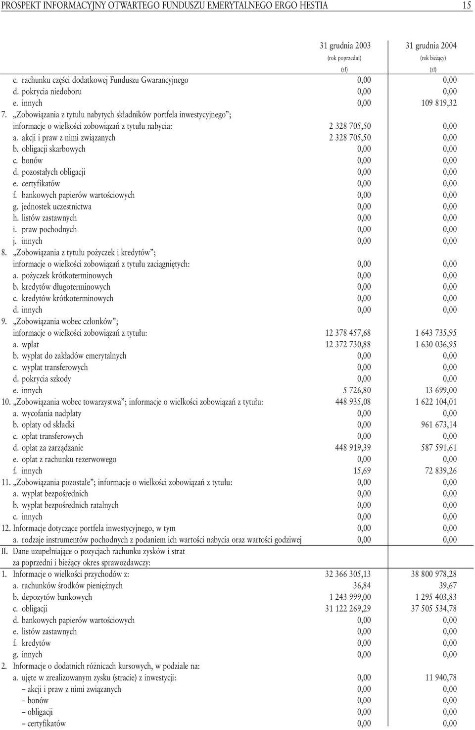 Zobowiàzania z tytu u nabytych sk adników portfela inwestycyjnego ; informacje o wielkoêci zobowiàzaƒ z tytu u nabycia: 2 328 705,50 0,00 a. akcji i praw z nimi zwiàzanych 2 328 705,50 0,00 b.