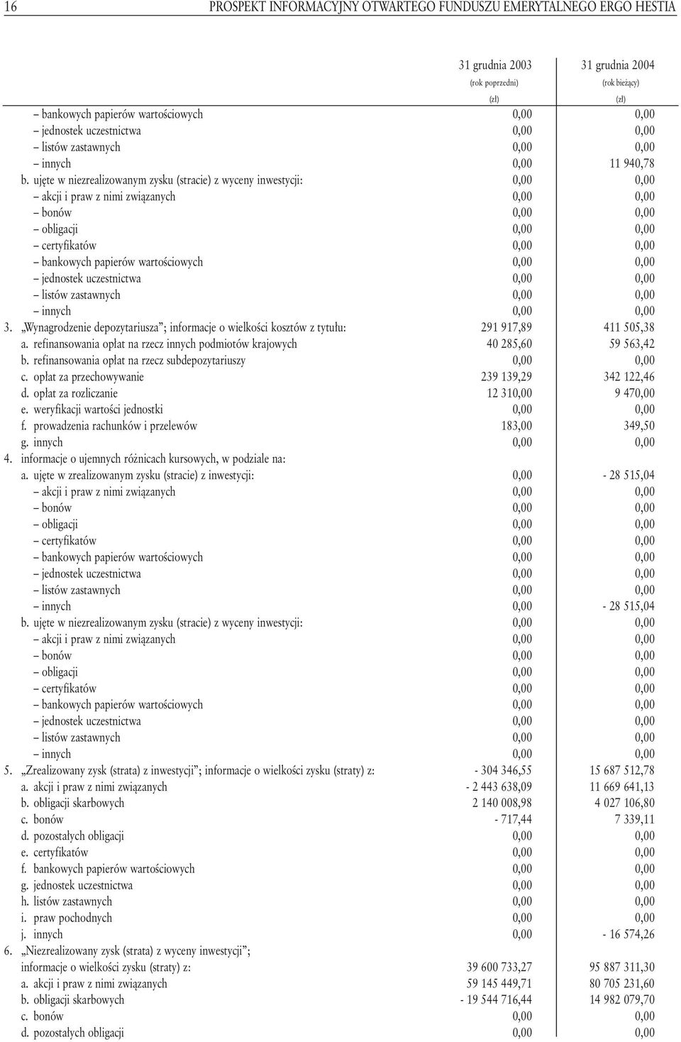 uj te w niezrealizowanym zysku (stracie) z wyceny inwestycji: 0,00 0,00 akcji i praw z nimi zwiàzanych 0,00 0,00 bonów 0,00 0,00 obligacji 0,00 0,00 certyfikatów 0,00 0,00 bankowych papierów