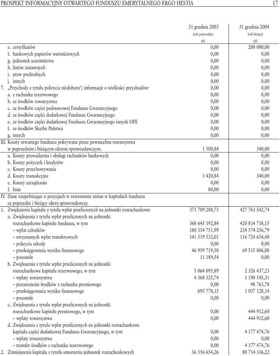 Przychody z tytu u pokrycia niedoboru"; informacje o wielkoêci przychodów: 0,00 0,00 a. z rachunku rezerwowego 0,00 0,00 b. ze Êrodków towarzystwa 0,00 0,00 c.