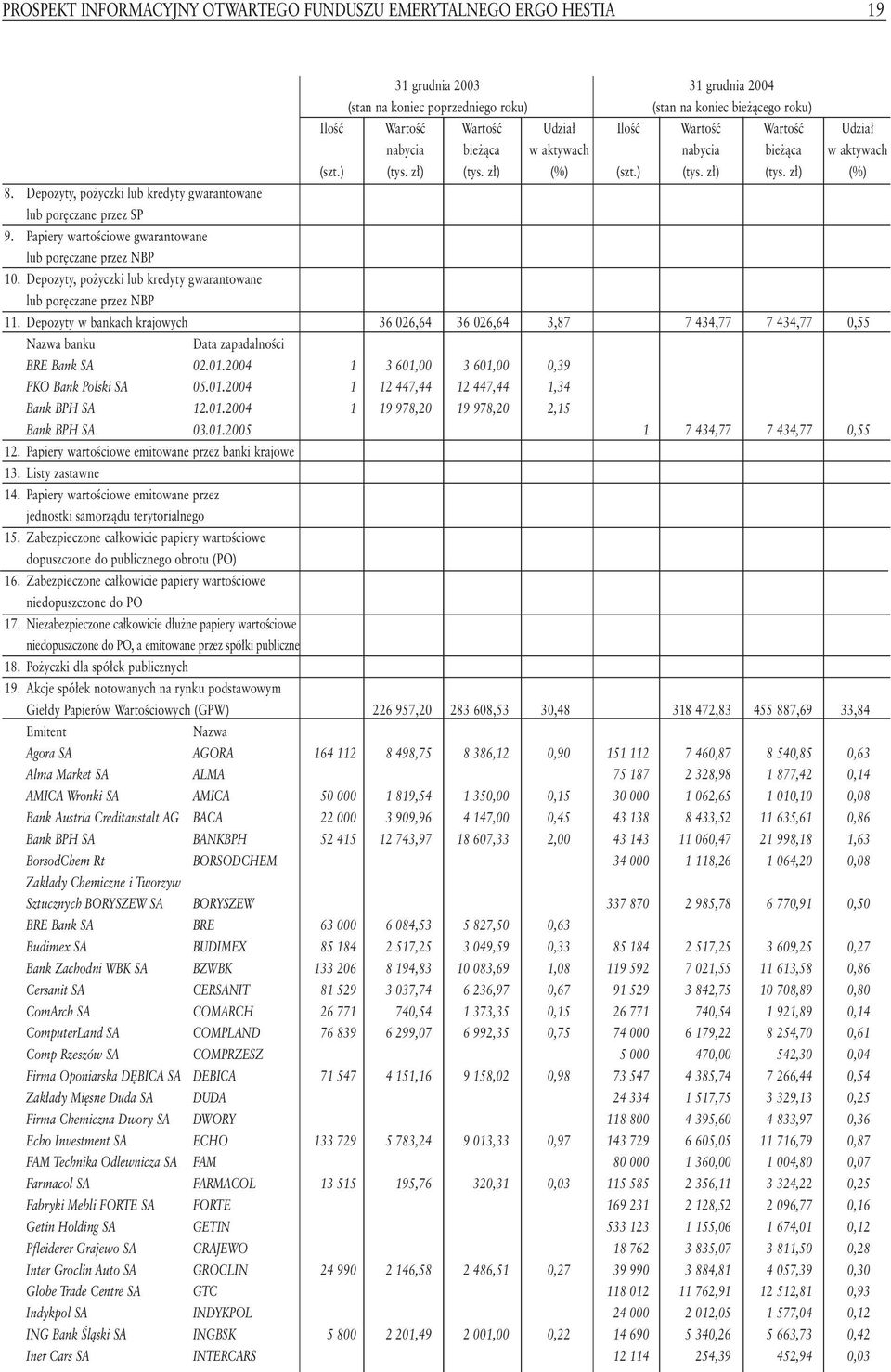 Depozyty, po yczki lub kredyty gwarantowane lub por czane przez SP 9. Papiery wartoêciowe gwarantowane lub por czane przez NBP 10.