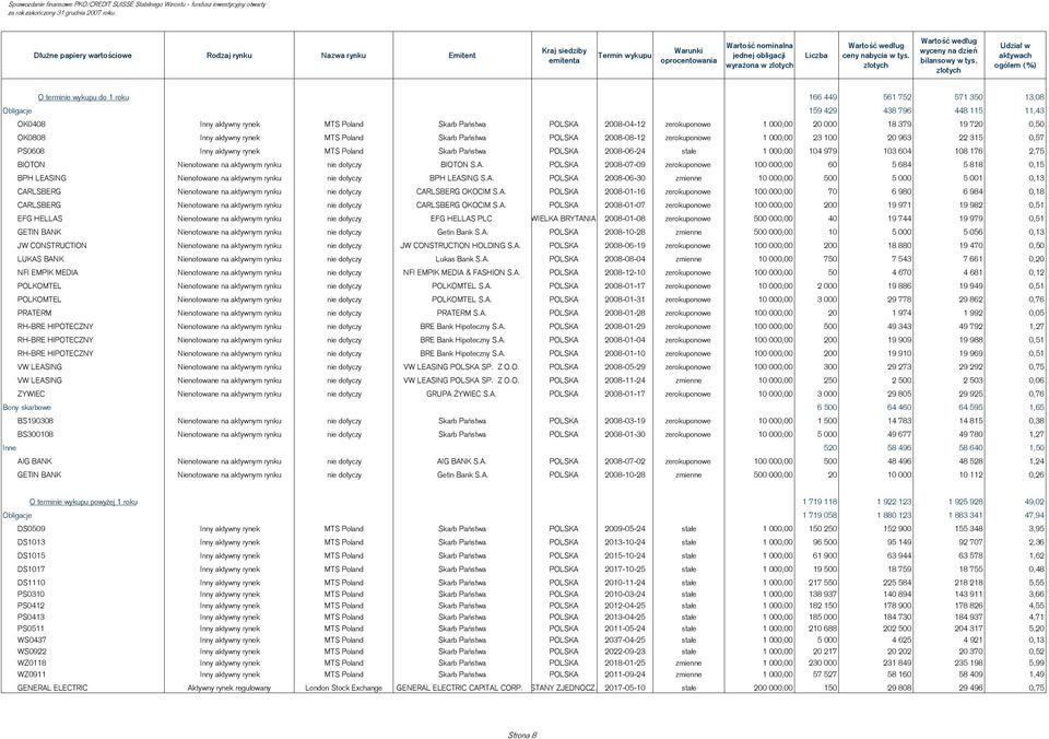 złotych Udział w aktywach ogółem (%) O terminie wykupu do 1 roku 166 449 561 752 571 350 13,08 Obligacje 159 429 438 796 448 115 11,43 OK0408 Inny aktywny rynek MTS Poland Skarb Państwa POLSKA