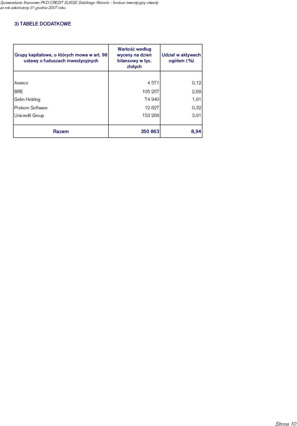 tys. złotych Udział w aktywach ogółem (%) Asseco 4 571 0,12 BRE 105 257 2,68