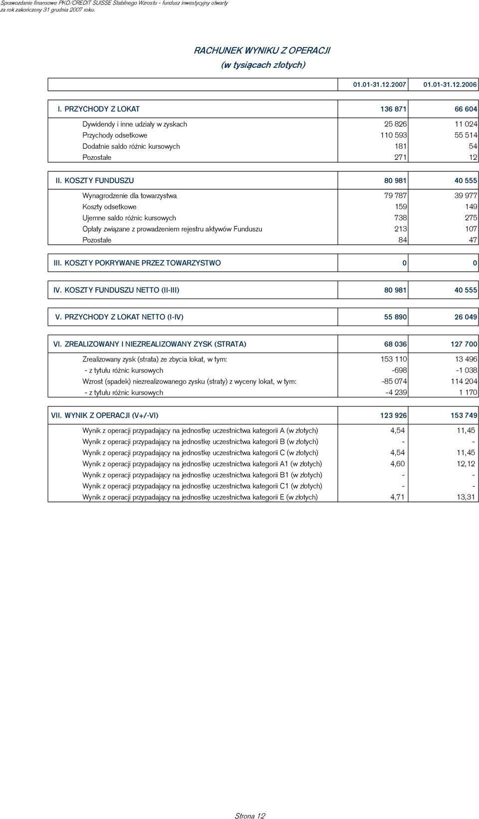 KOSZTY FUNDUSZU 80 981 40 555 Wynagrodzenie dla towarzystwa 79 787 39 977 Koszty odsetkowe 159 149 Ujemne saldo różnic kursowych 738 275 Opłaty związane z prowadzeniem rejestru aktywów Funduszu 213