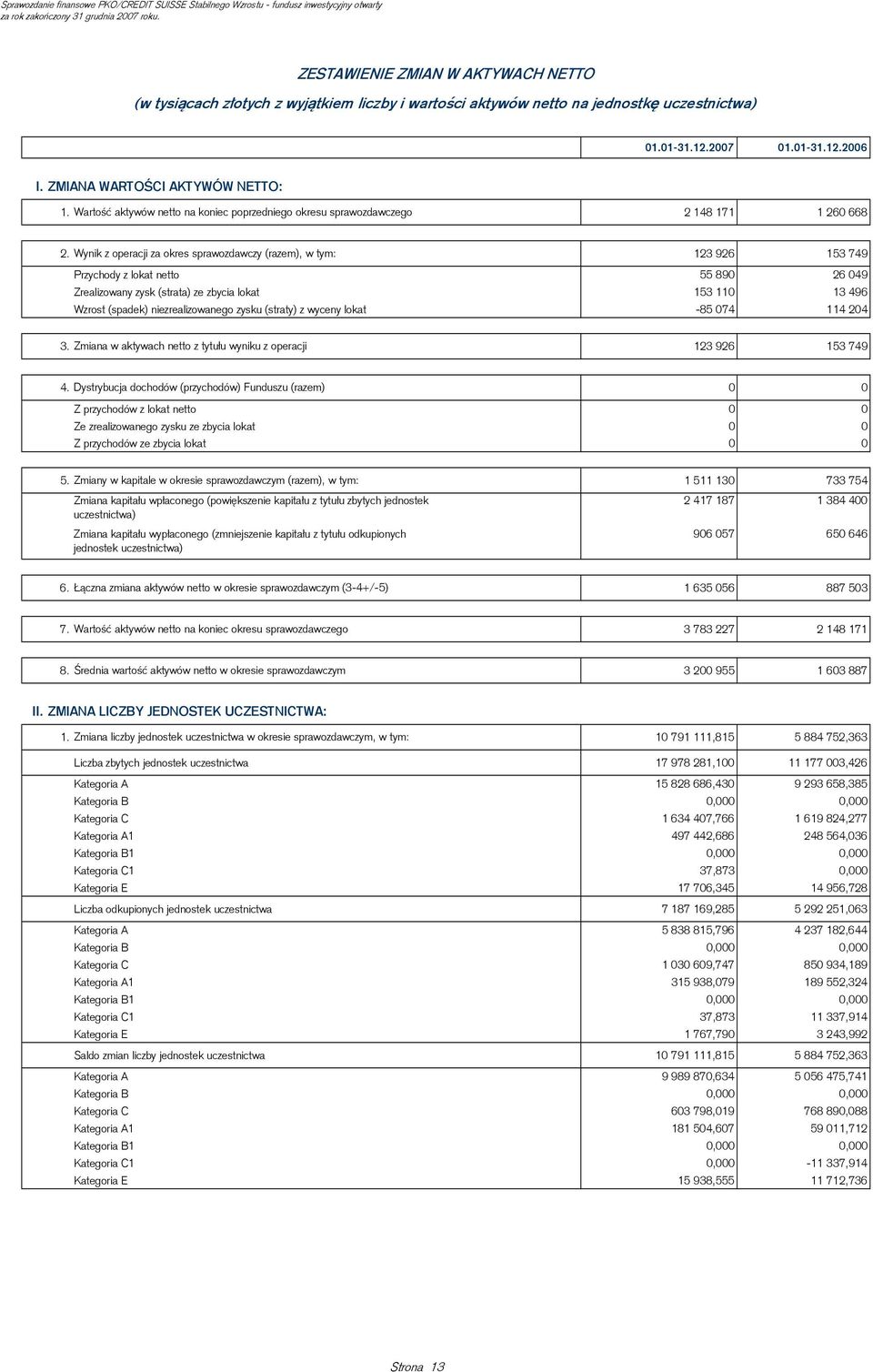 Wynik z operacji za okres sprawozdawczy (razem), w tym: 123 926 153 749 Przychody z lokat netto 55 890 26 049 Zrealizowany zysk (strata) ze zbycia lokat 153 110 13 496 Wzrost (spadek)