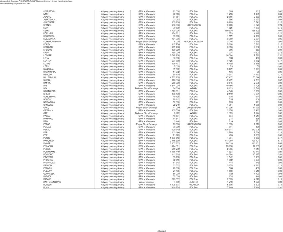 0,15 KERNEL Aktywny rynek regulowany GPW w Warszawie 280 000 LUKSEMBURG 6 720 9 520 0,24 KETY Aktywny rynek regulowany GPW w Warszawie 30 500 POLSKA 4 626 4 880 0,12 KGHM Aktywny rynek regulowany GPW