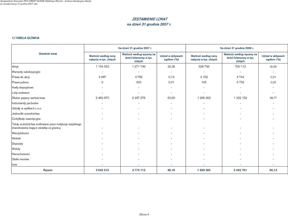 złotych Udział w aktywach ogółem (%) Akcje 1 154 553 1 271 749 32,36 538 706 700 113 30,90 Warranty subskrypcyjne - - - - - - Prawa do akcji 4 087 4 782 0,13 4 152 4 744 0,21 Prawa poboru 0 303 0,01