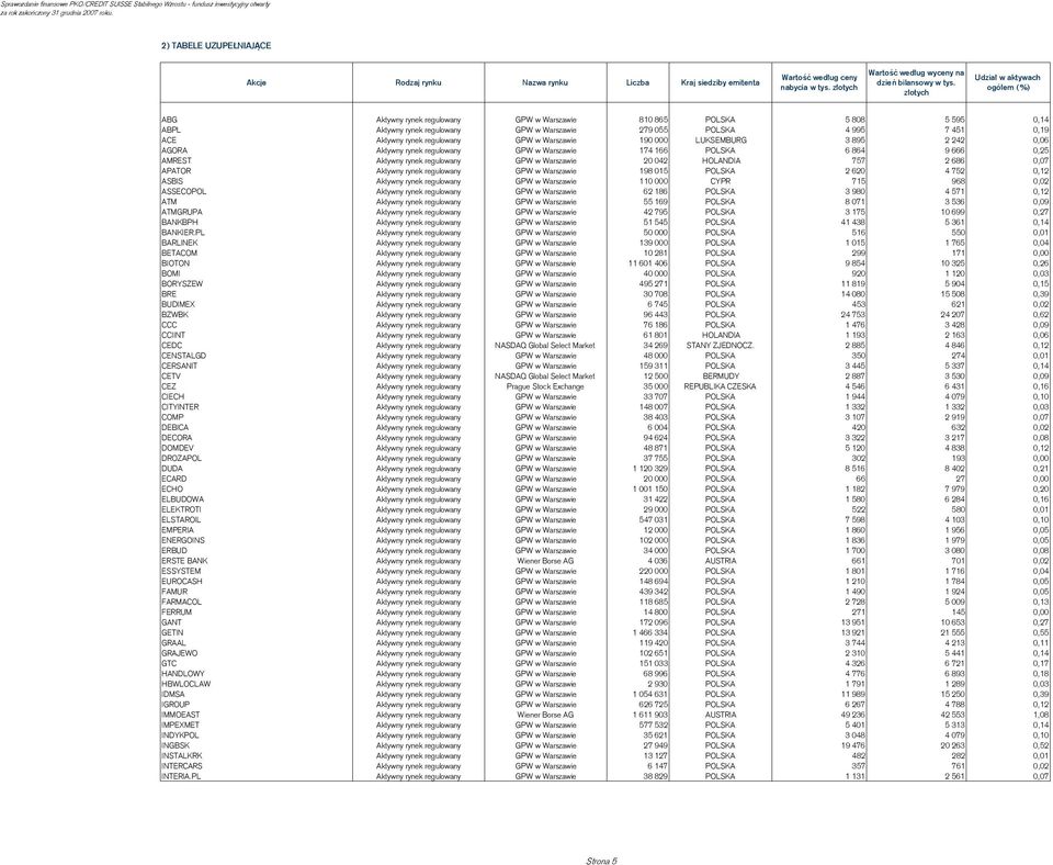Aktywny rynek regulowany GPW w Warszawie 190 000 LUKSEMBURG 3 895 2 242 0,06 AGORA Aktywny rynek regulowany GPW w Warszawie 174 166 POLSKA 6 864 9 666 0,25 AMREST Aktywny rynek regulowany GPW w