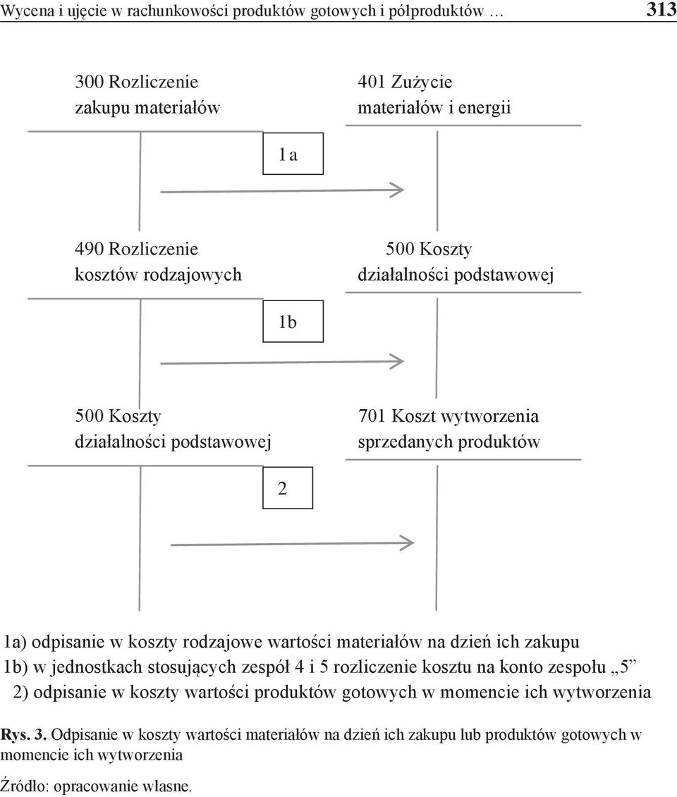 wartości materiałów na dzień ich zakupu 1b) w jednostkach stosujących zespół 4 i 5 rozliczenie kosztu na konto zespołu 5 2) odpisanie w koszty wartości produktów