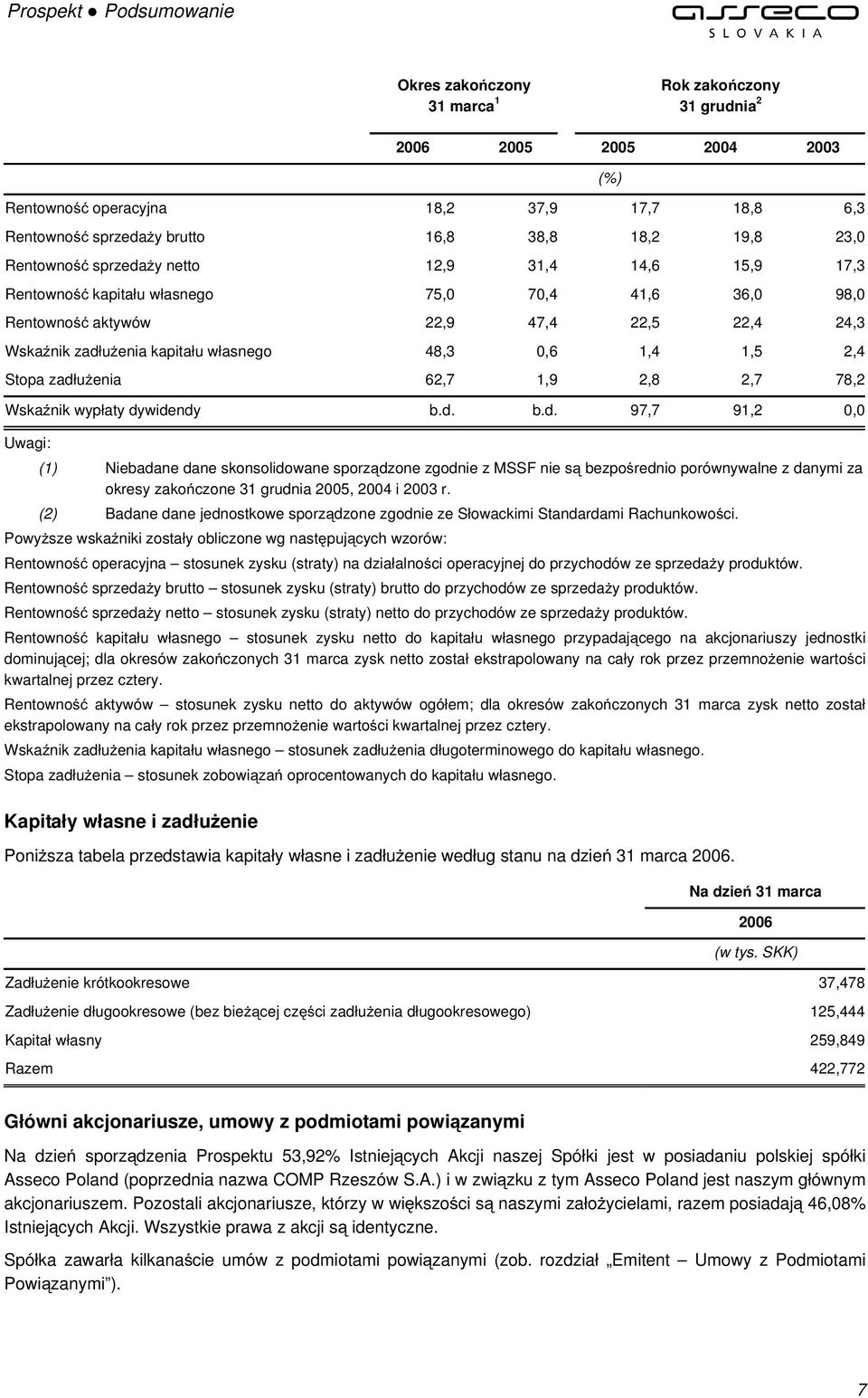 Stopa zadłużenia 62,7 1,9 2,8 2,7 78,2 Wskaźnik wypłaty dywidendy b.d. b.d. 97,7 91,2 0,0 Uwagi: (1) Niebadane dane skonsolidowane sporządzone zgodnie z MSSF nie są bezpośrednio porównywalne z danymi za okresy zakończone 31 grudnia 2005, 2004 i 2003 r.