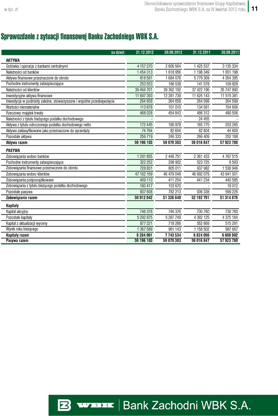 2011 AKTYWA Gotówka i operacje z bankami centralnymi 4 157 270 2 606 564 1 425 537 3 135 334 Należności od banków 1 454 313 1 618 956 1 198 349 1 651 198 Aktywa finansowe przeznaczone do obrotu 818