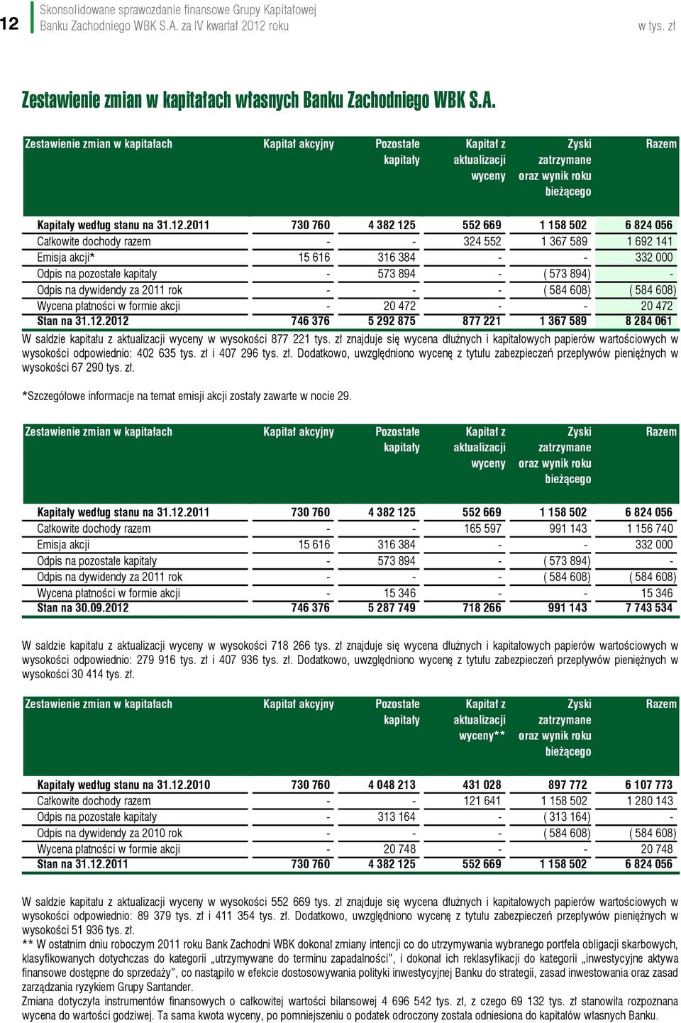 Zestawienie zmian w kapitałach Kapitał akcyjny Pozostałe kapitały Kapitał z aktualizacji wyceny Zyski zatrzymane oraz wynik roku bieżącego Razem Kapitały według stanu na 730 760 4 382 125 552 669 1