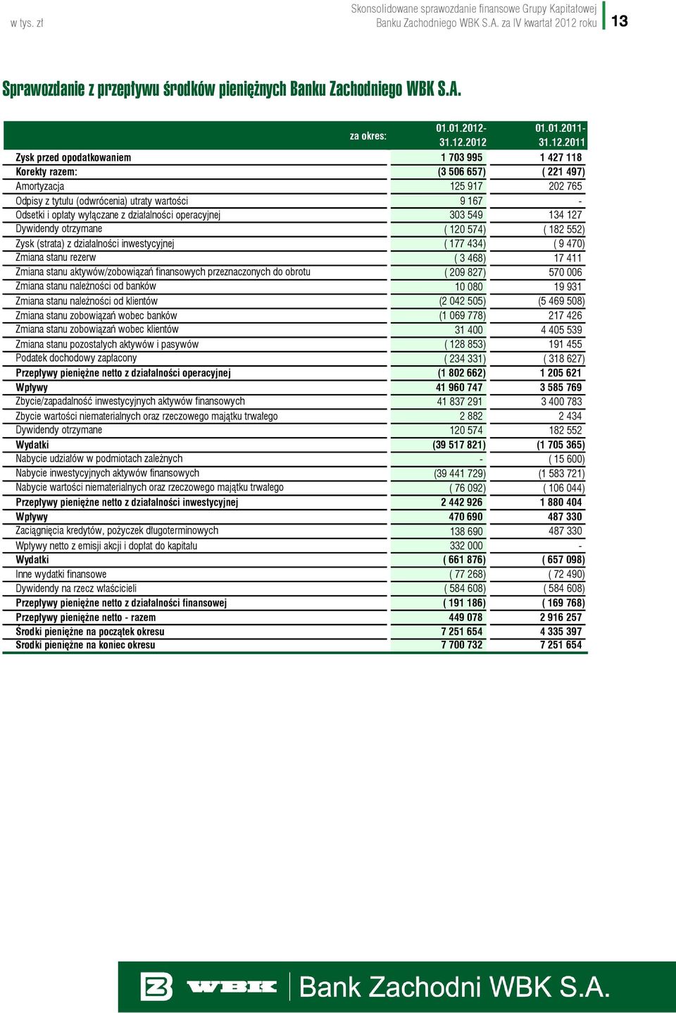 01.2012-01.01.2011- Zysk przed opodatkowaniem 1 703 995 1 427 118 Korekty razem: (3 506 657) ( 221 497) Amortyzacja 125 917 202 765 Odpisy z tytułu (odwrócenia) utraty wartości 9 167 - Odsetki i