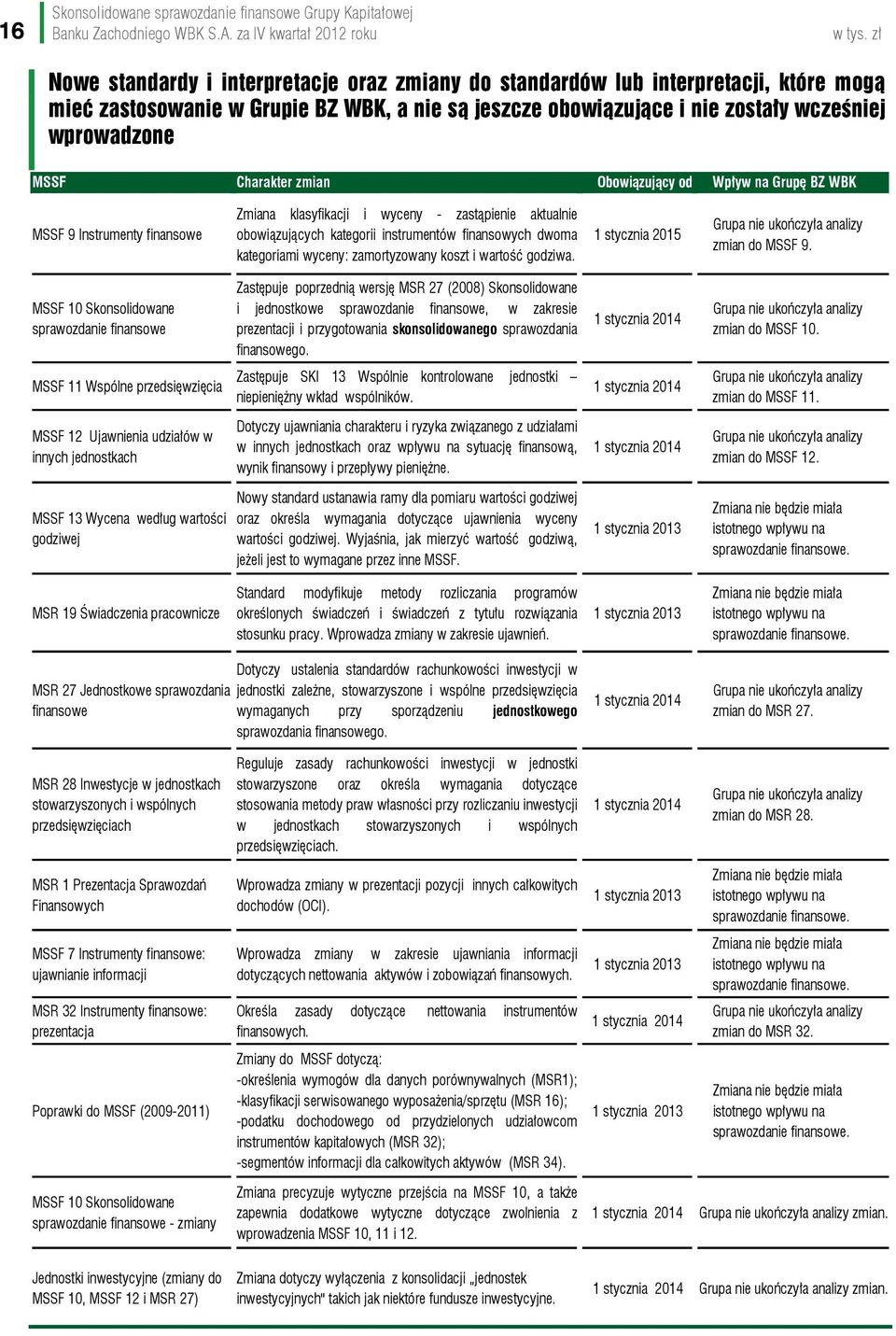 Charakter zmian Obowiązujący od Wpływ na Grupę BZ WBK MSSF 9 Instrumenty finansowe Zmiana klasyfikacji i wyceny - zastąpienie aktualnie obowiązujących kategorii instrumentów finansowych dwoma